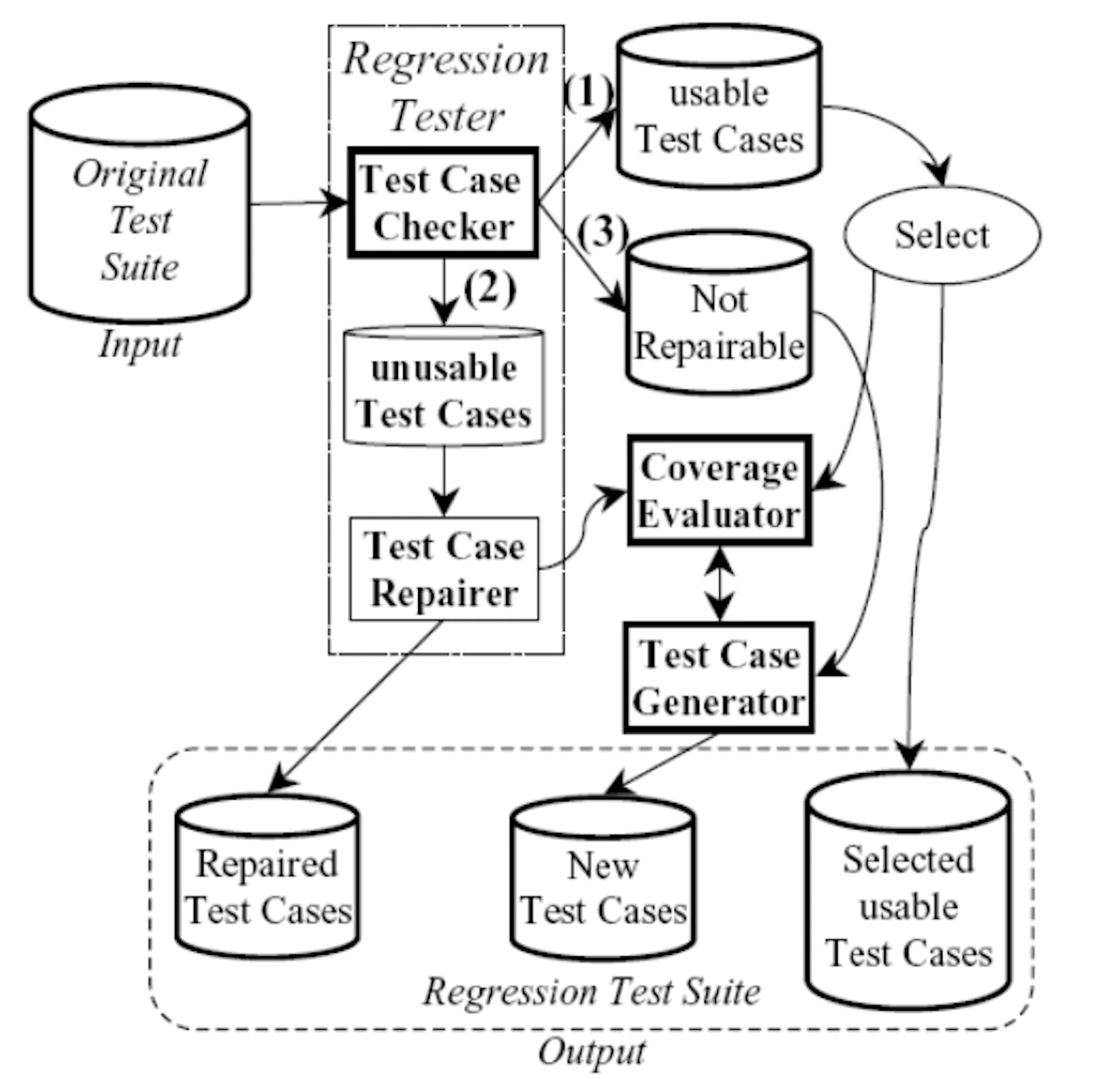 maintenance of test suites by focusing on GUI maintenance