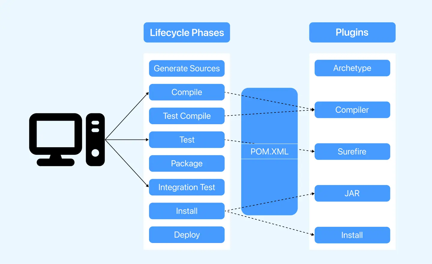 maven build lifecycle