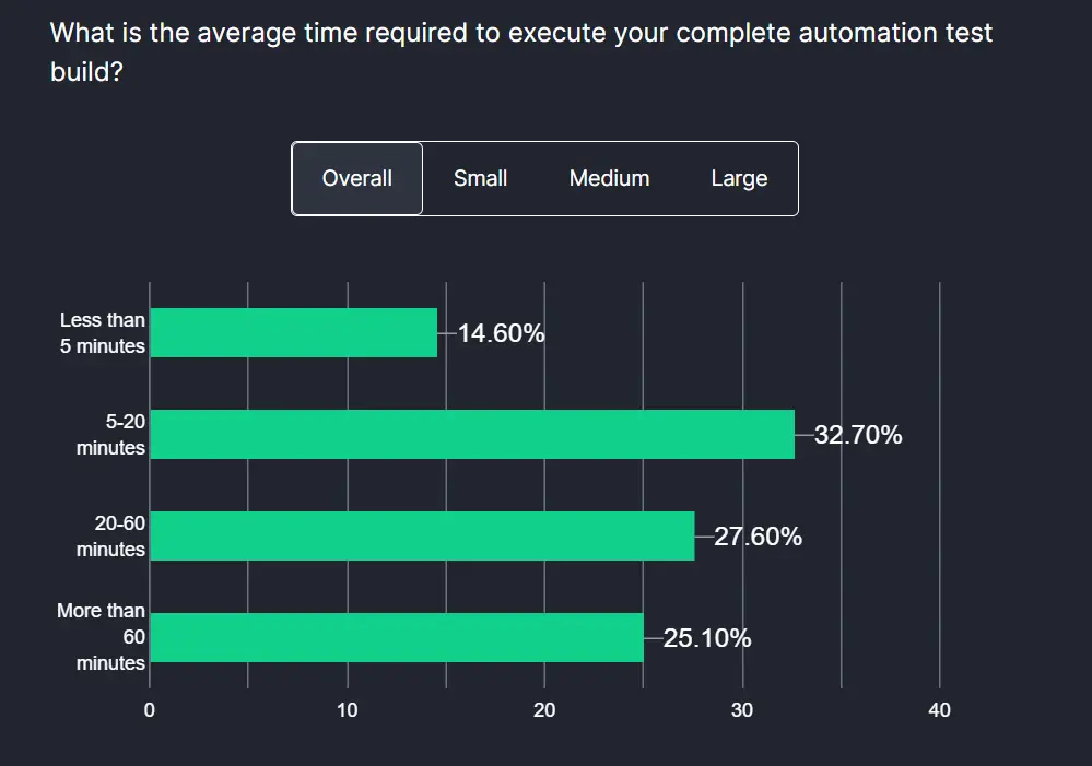 maven test execution time