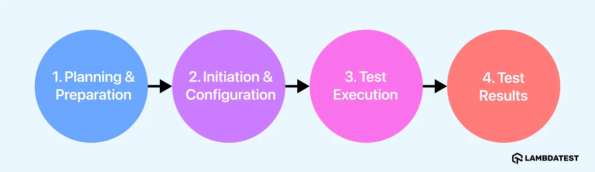 methodic steps to perform successful crowdtesting