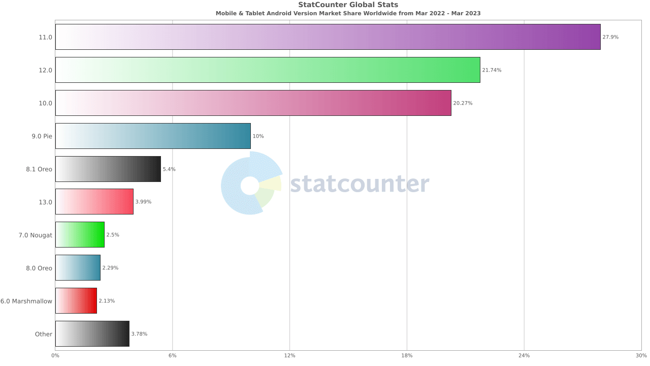 Market share