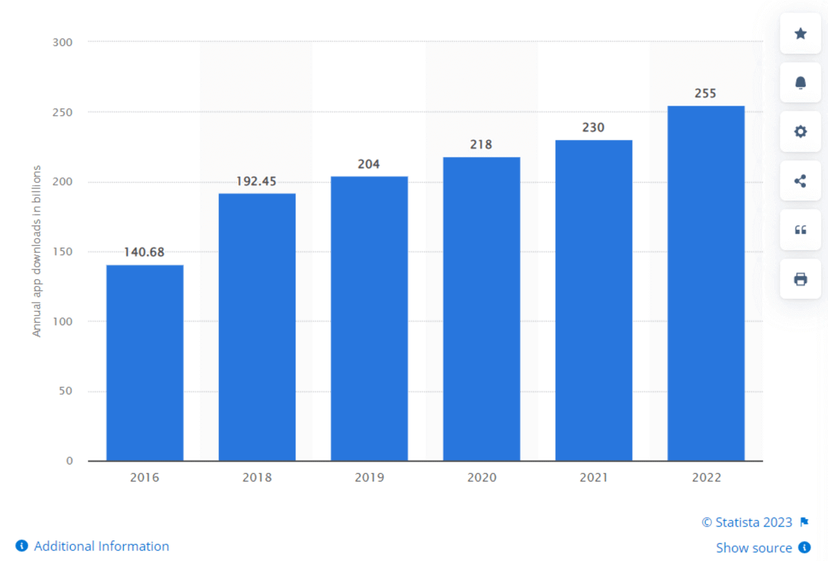 number of mobile app downloads