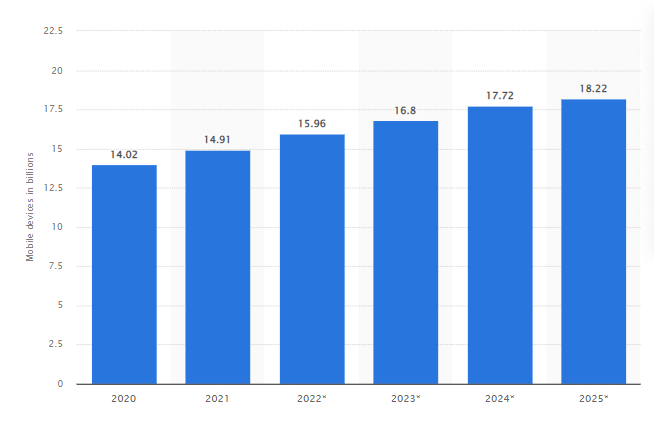 number of mobile devices