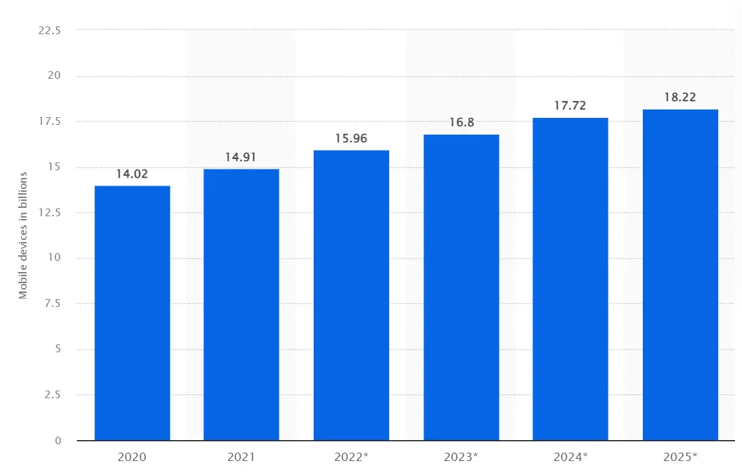 mobile-device-testing-statista