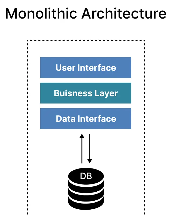 monolithic-architecture