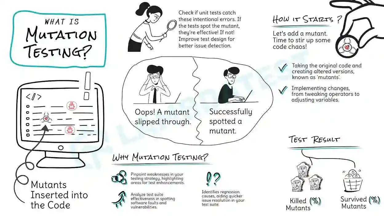 Mutation Testing By Sathwik Prabhu