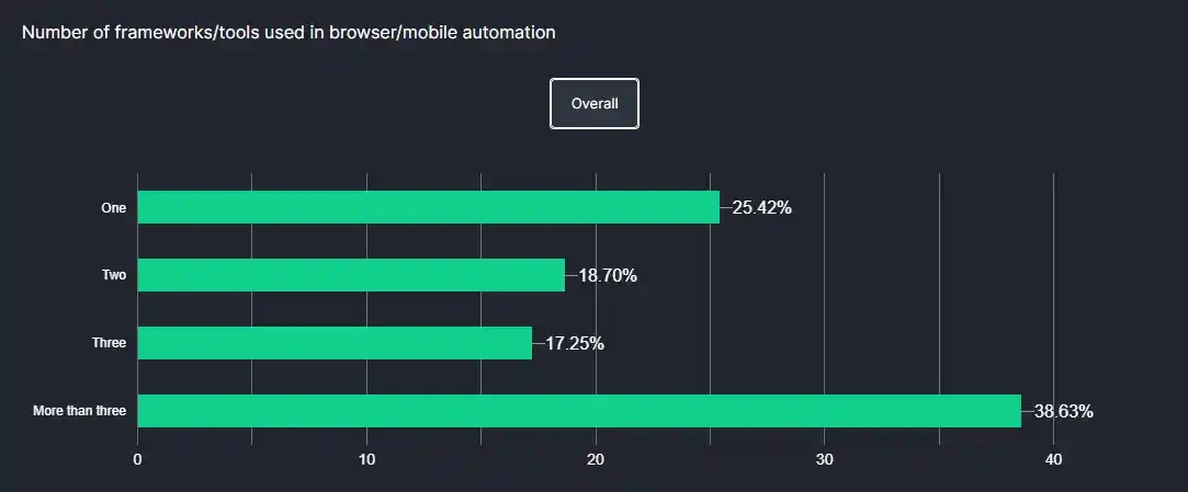 Number of platform that supports various automation testing frameworks for web and mobile app testing