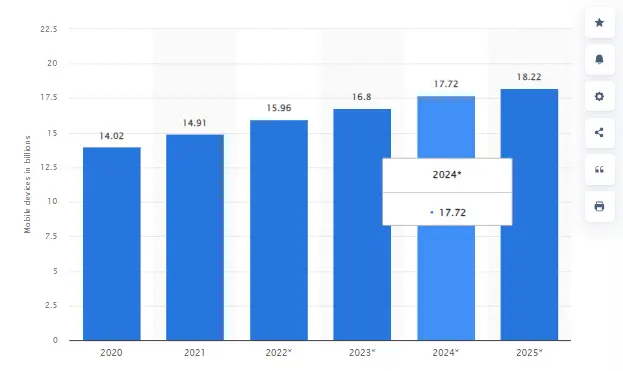 online content through mobile devices stat