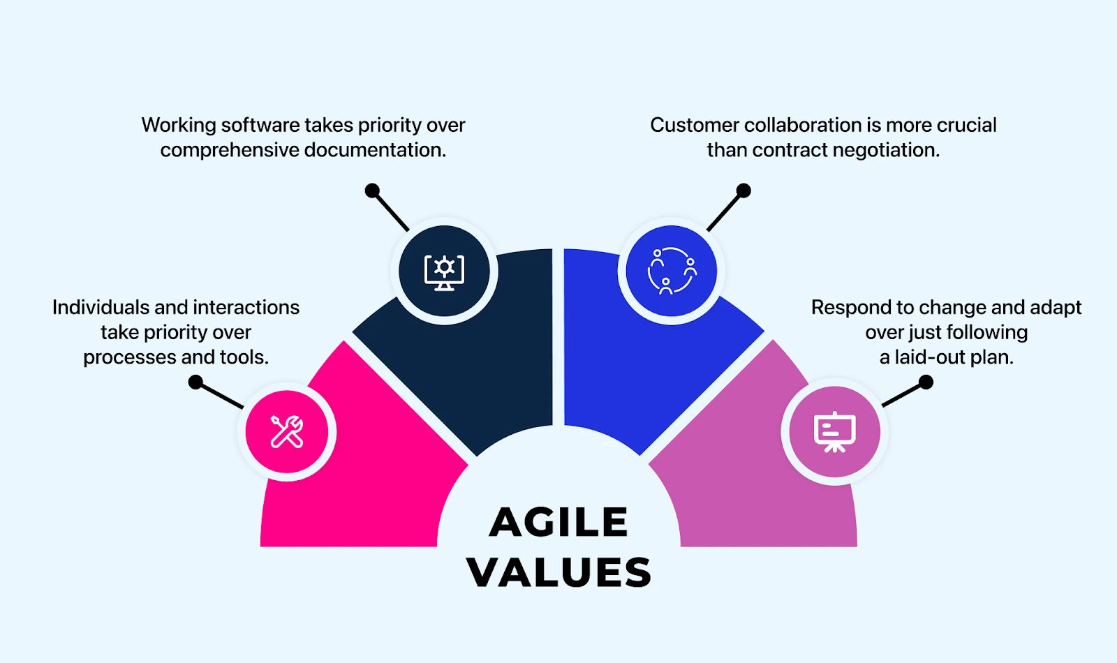 over processes and tools