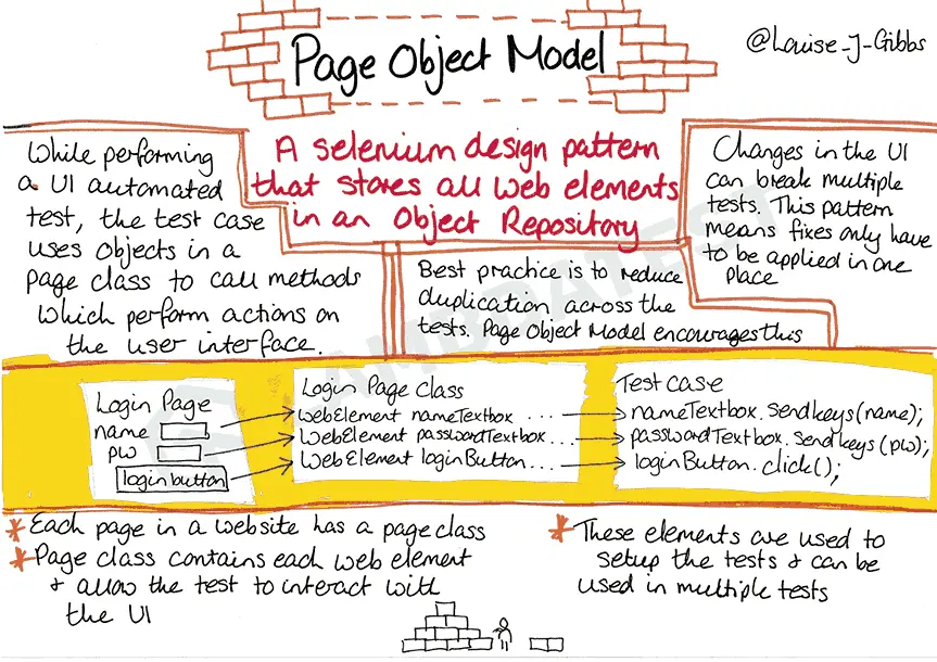 Page Object Model (POM) Sketch Note By Louise J Gibbs