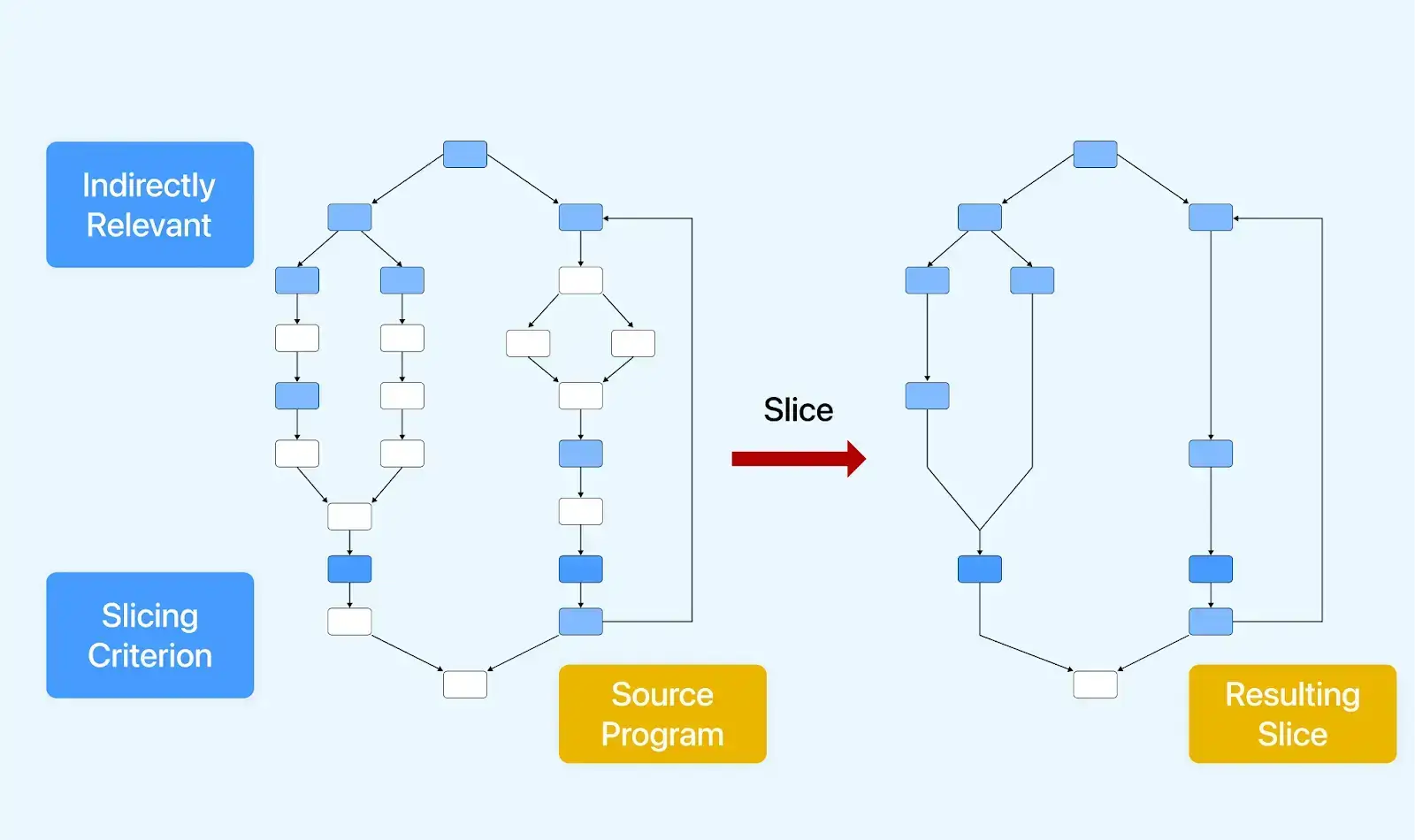 Program Slicing