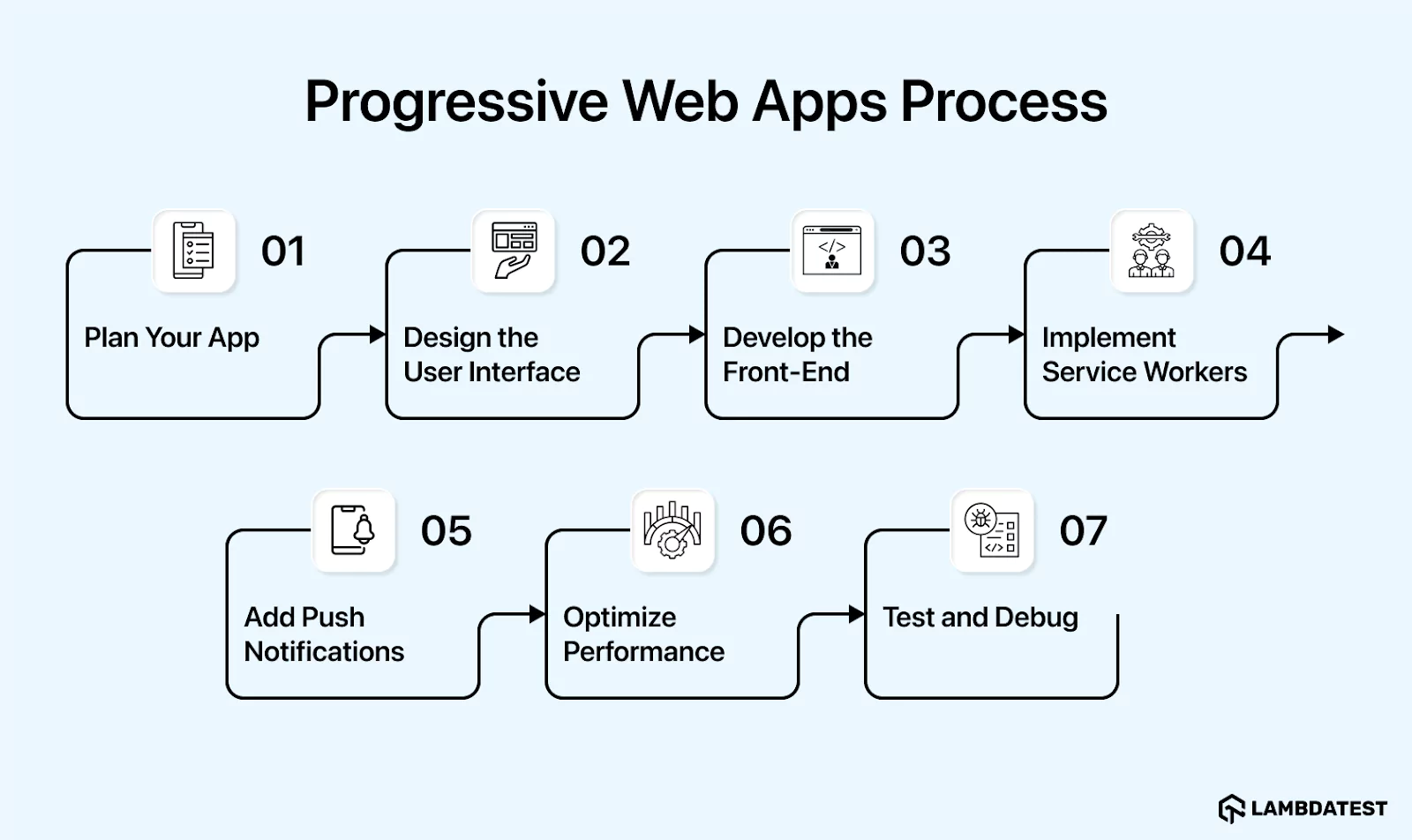 Progressive Web Apps Process