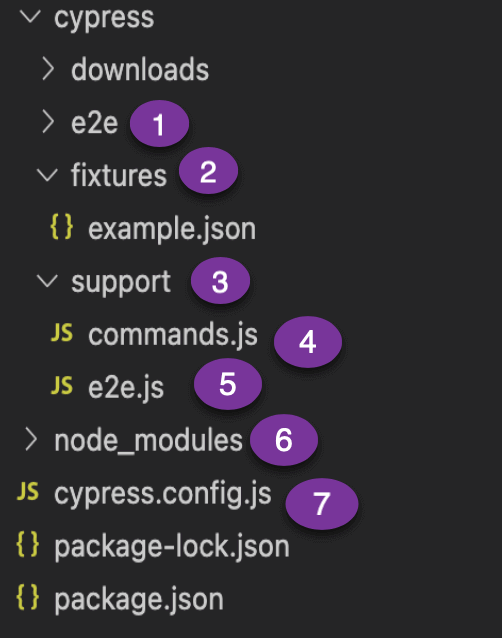 project-structure-of-cypress