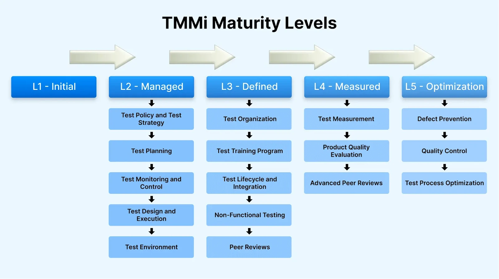 QA Process Maturity