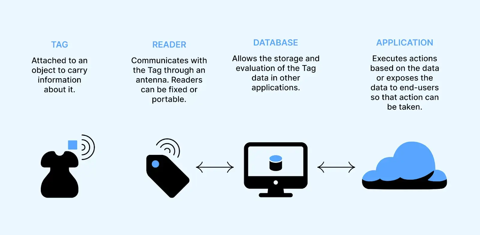 radio-frequency-identification