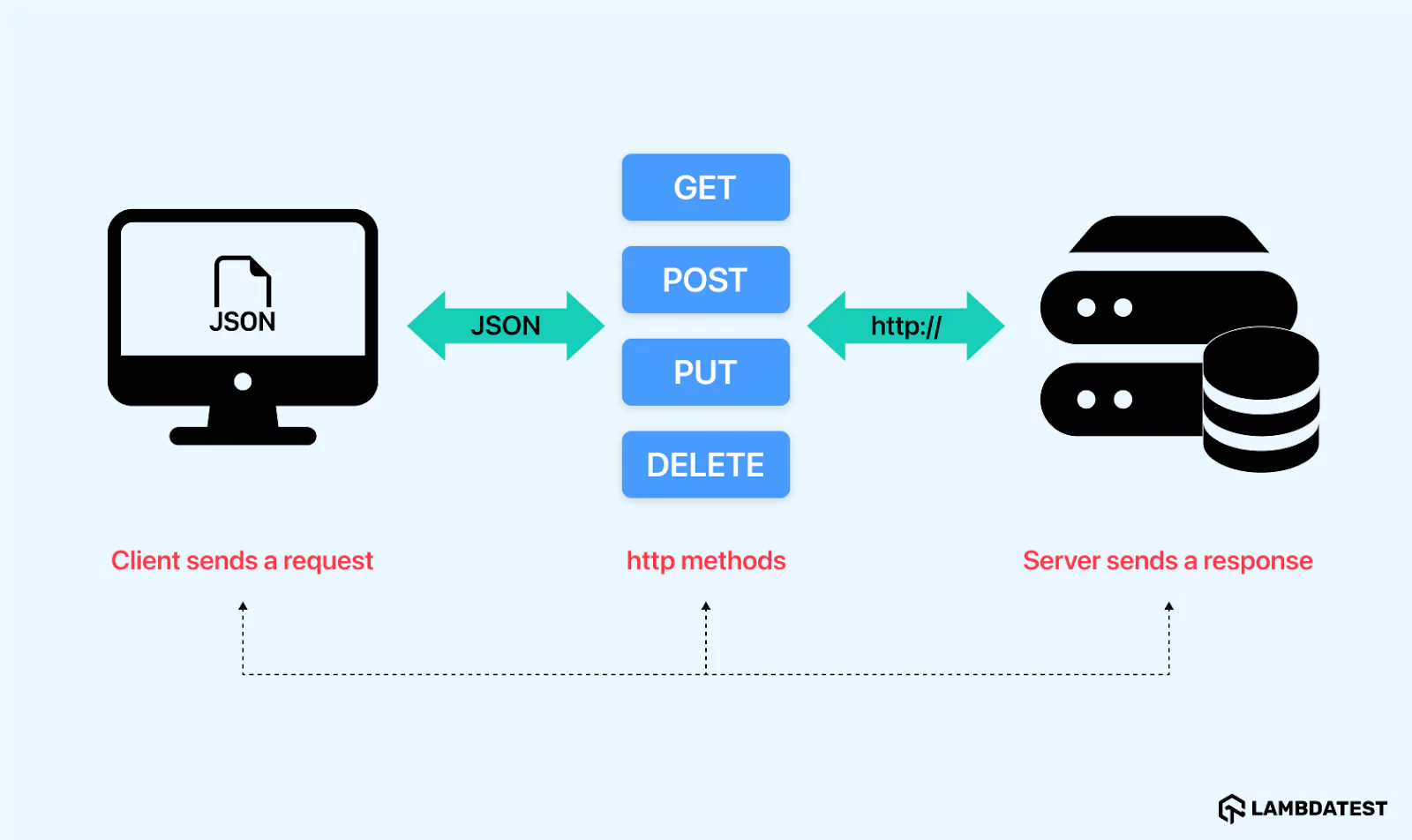 REST API testing ensures these APIs function correctly before deployment