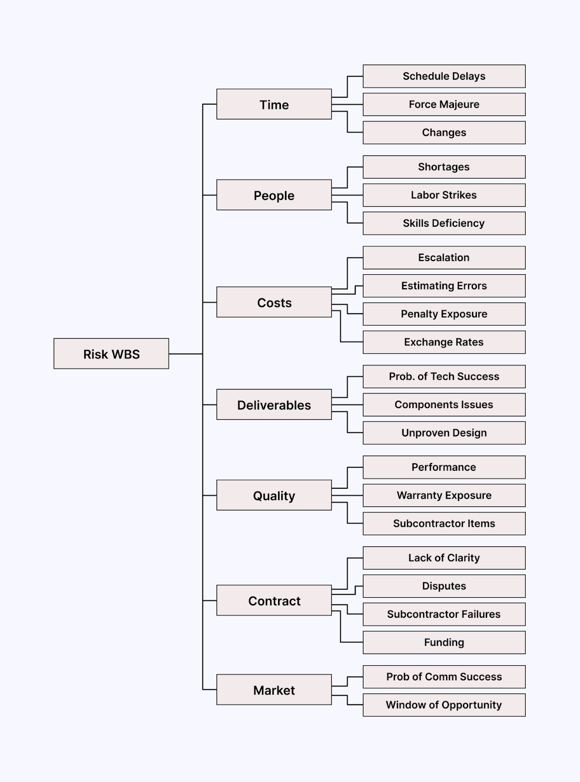 risk breakdown structure