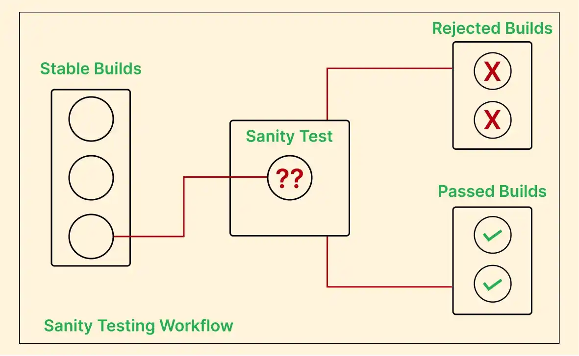 sanity testing of the software to ensure a stable build