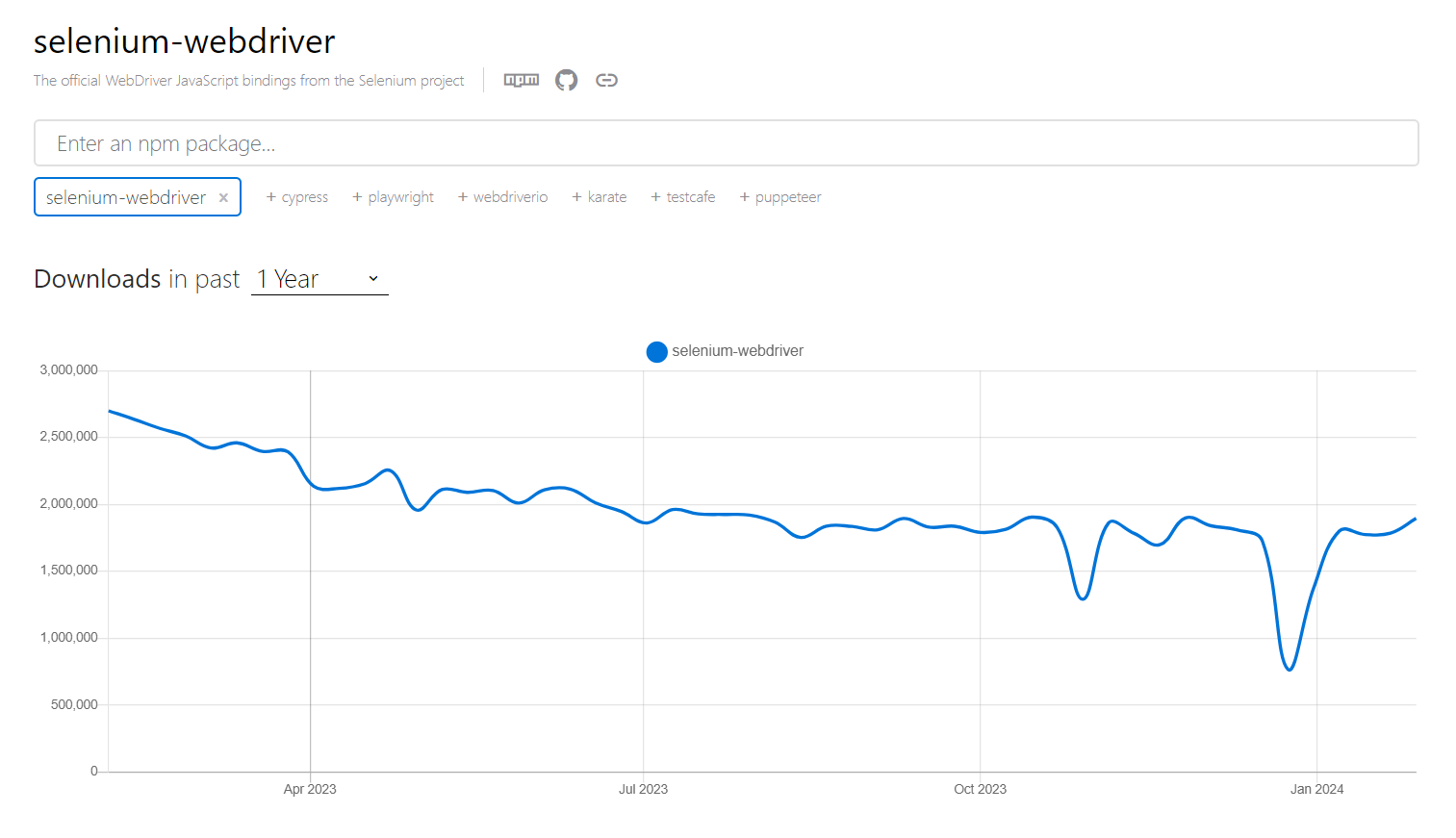 Selenium WebDriver downloads graph