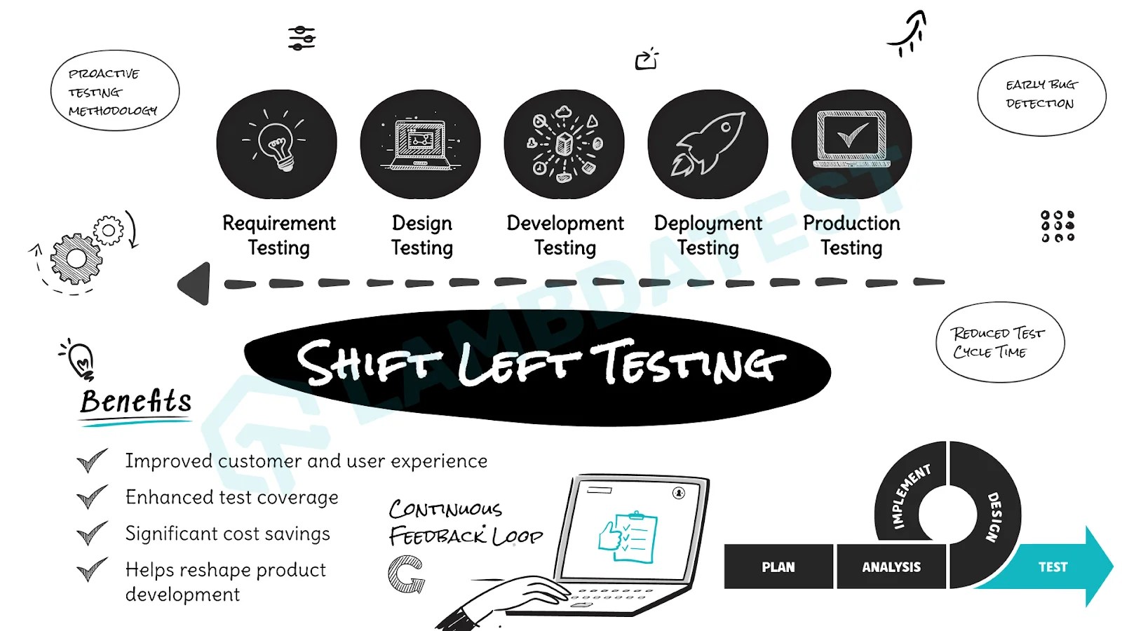 Shift-Left-Testing By Sathwik Prabhu