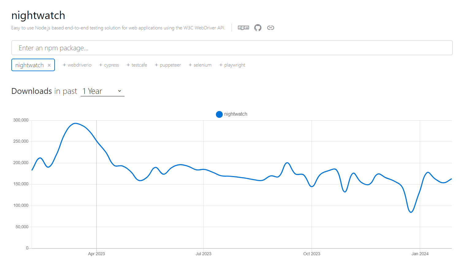 showing NightwatchJS's downloads in the past year