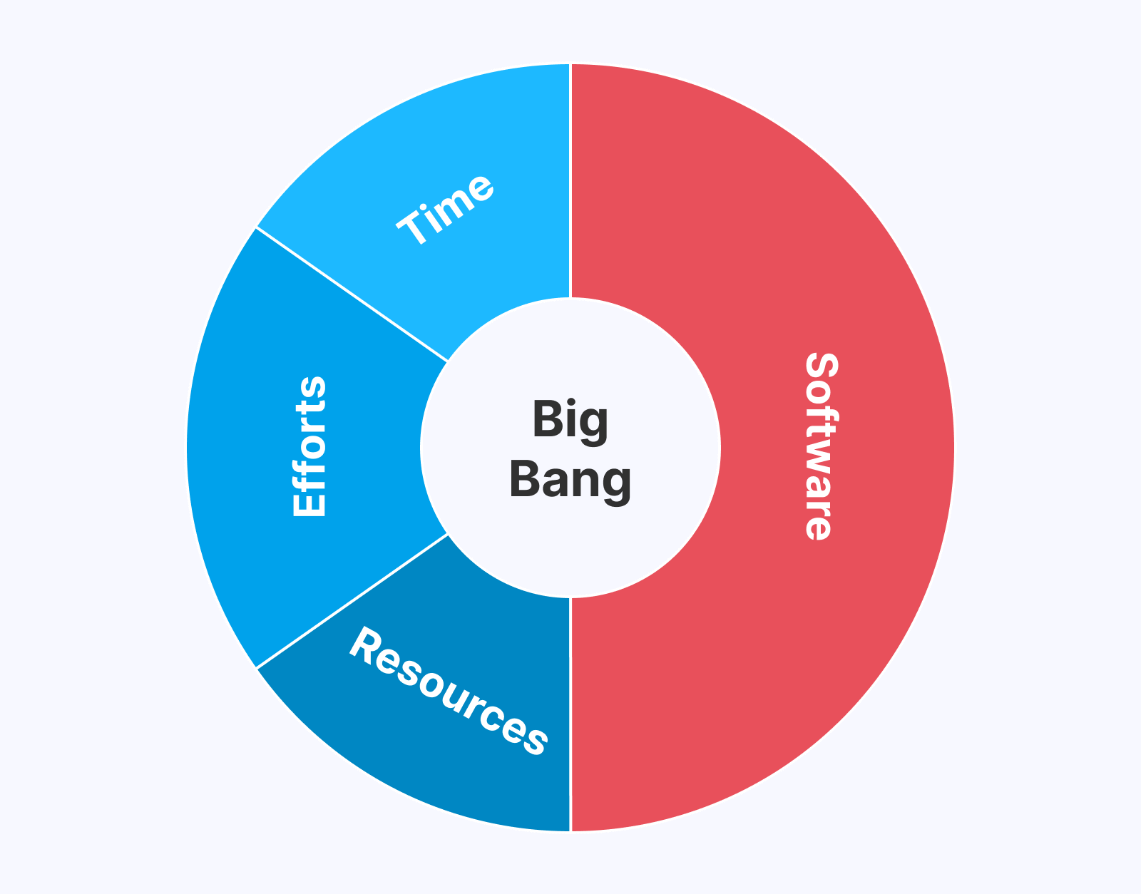 software-development-process-are-executed-simultaneously