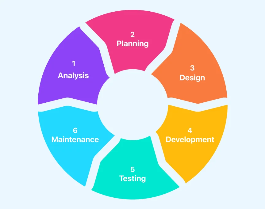 software development process