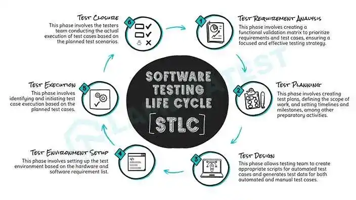 Software Testing Life Cycle By Sathwik Prabhu