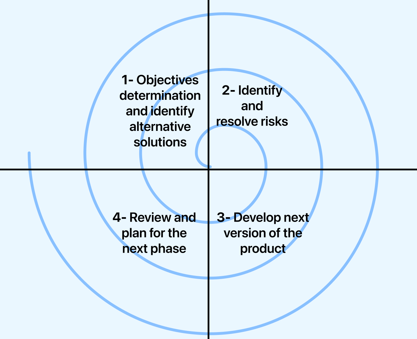 spiral-model