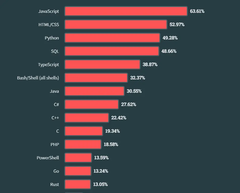 Stack Overflow Developer Survey 2023