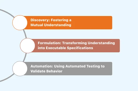 stages-of-behavior-driven-development