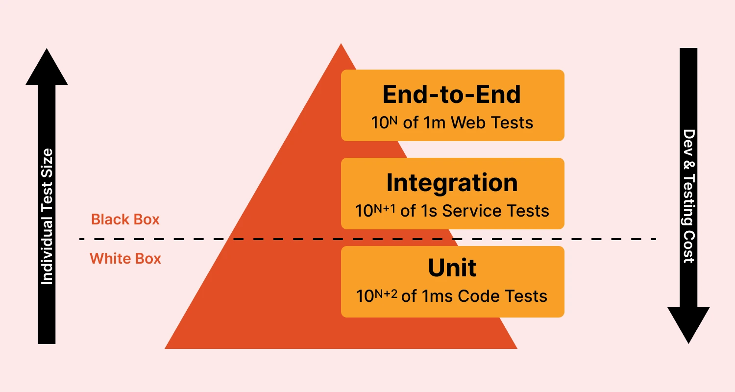 system testing to ensure smooth integration