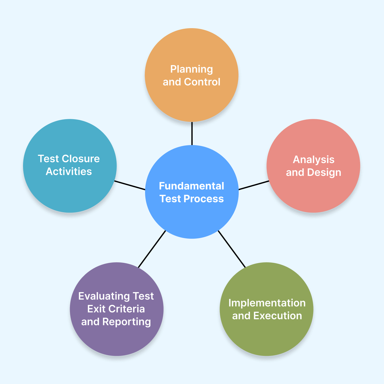 test-process-phases