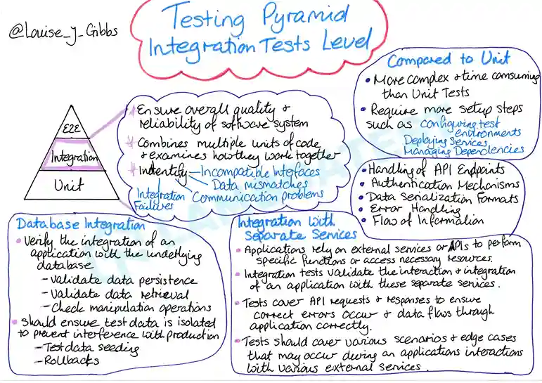 Test Pyramid Integration testing