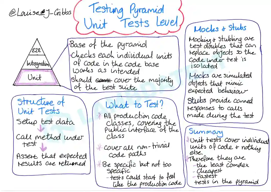 Test Pyramid Unit Testing