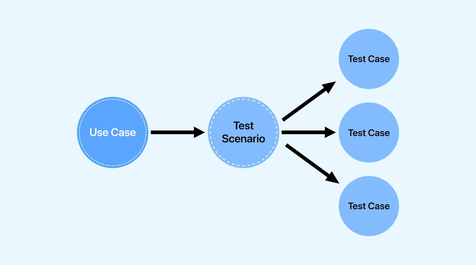 test scenario delineates