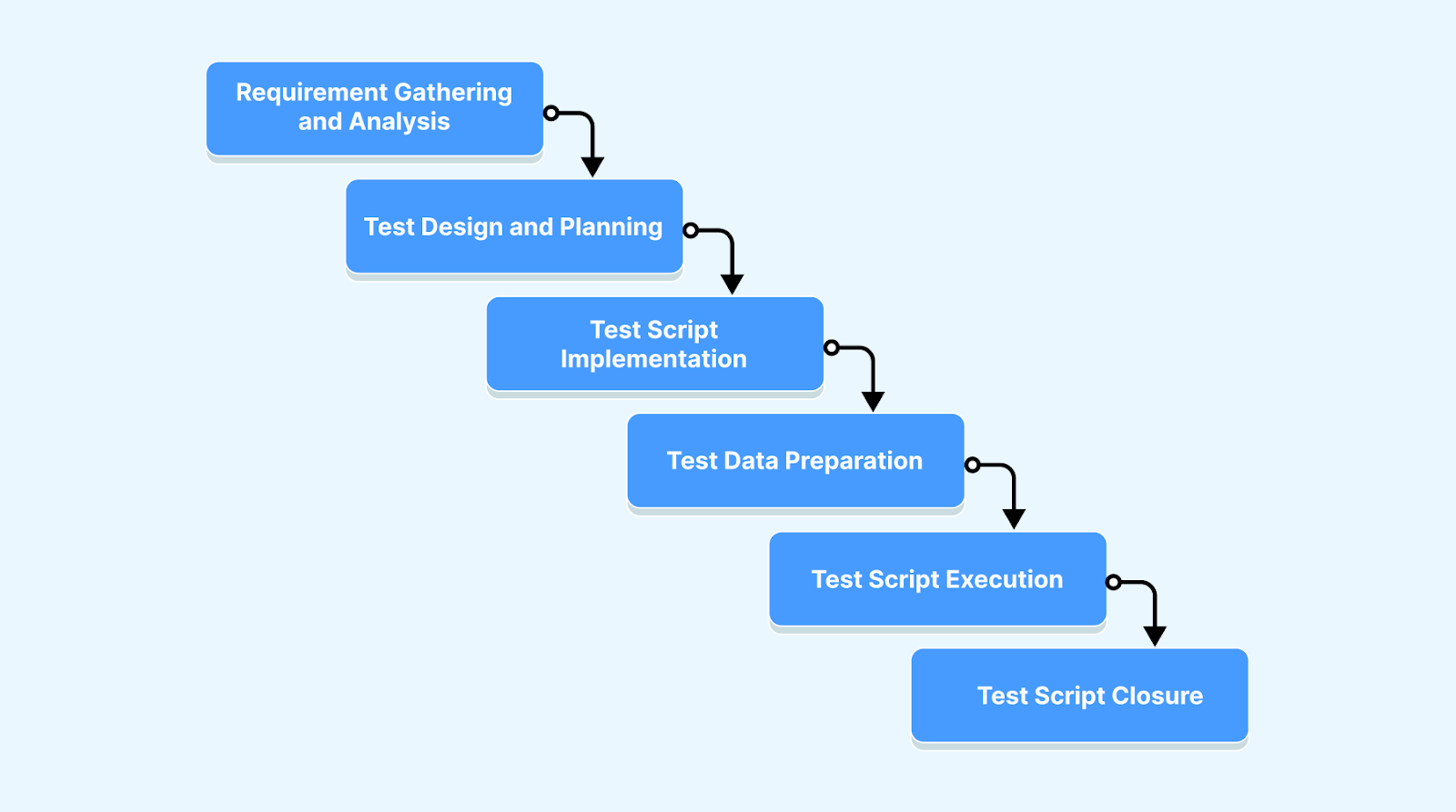 test-script-development