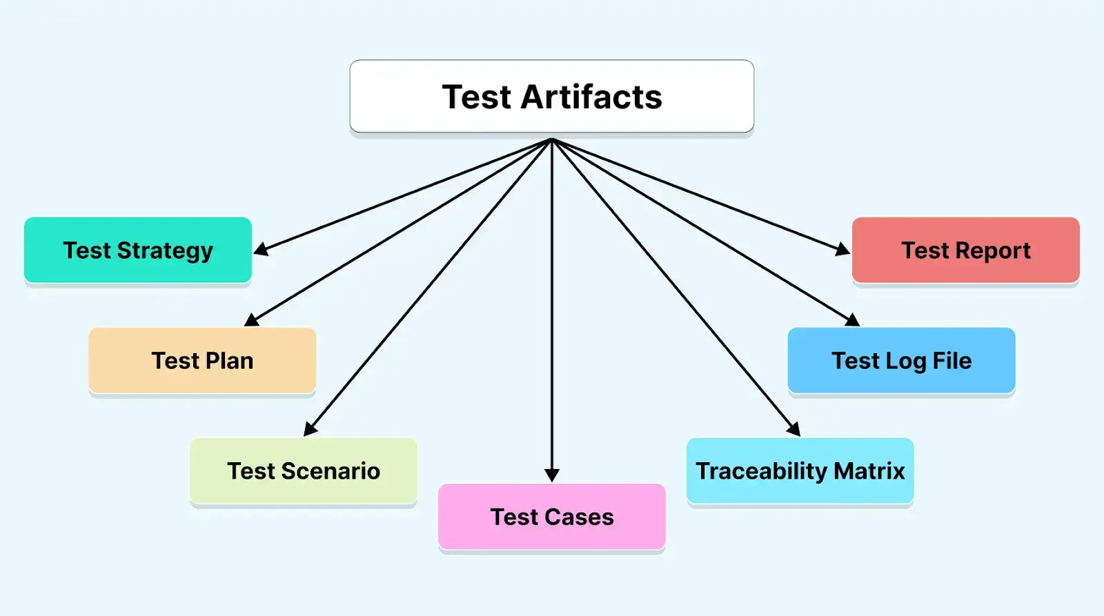 Testing Artifacts