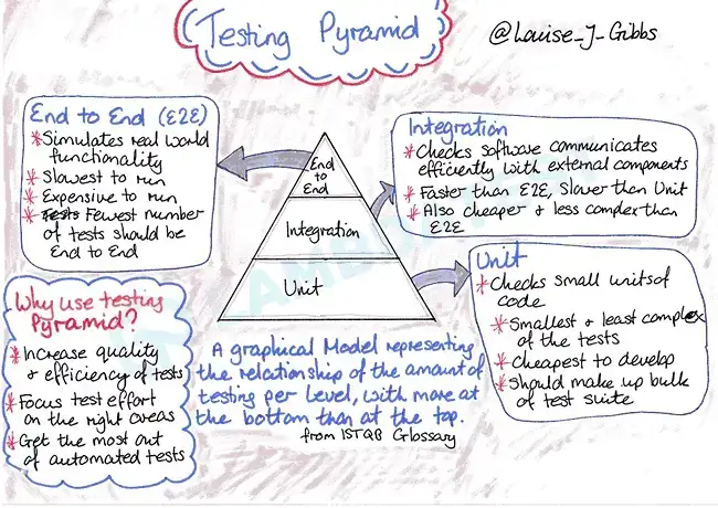 Testing Pyramid By Louise J Gibbs