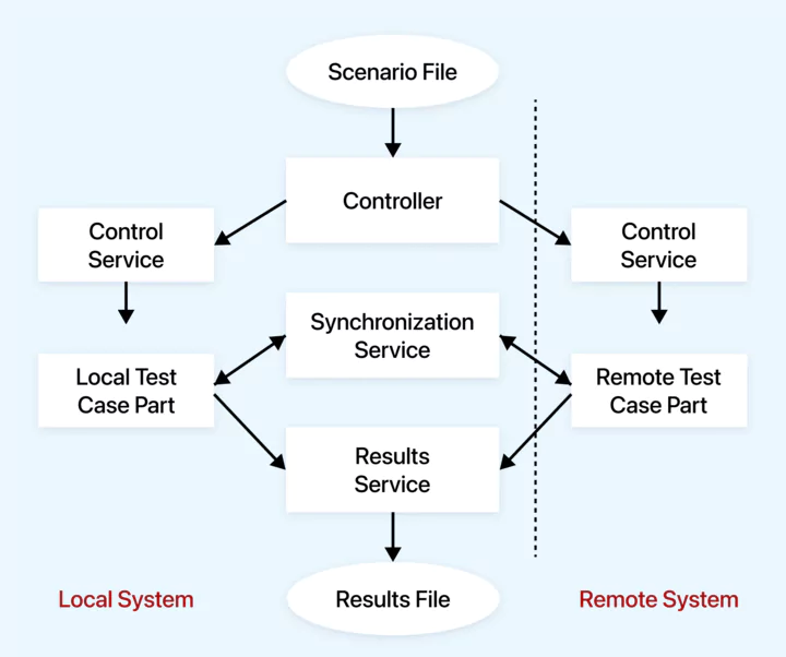 The architecture of distributed testing