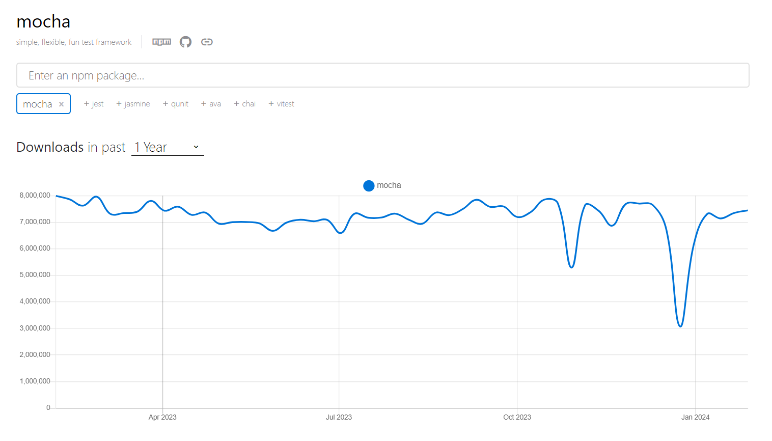 the past year looks as shown below