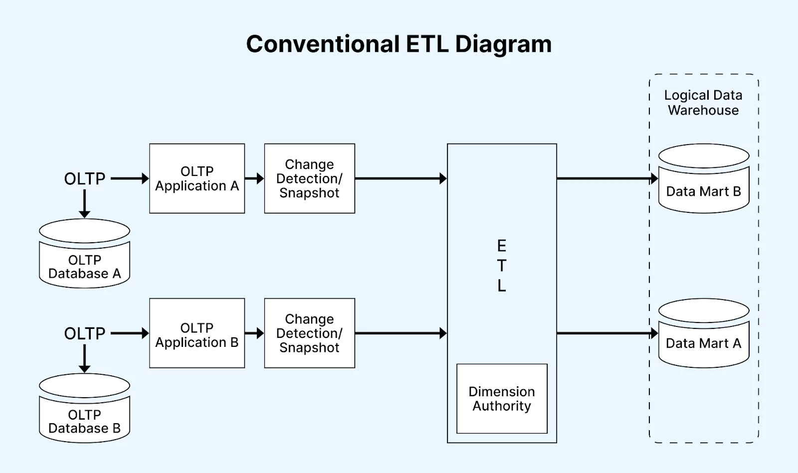 this term ETL stands for Extract