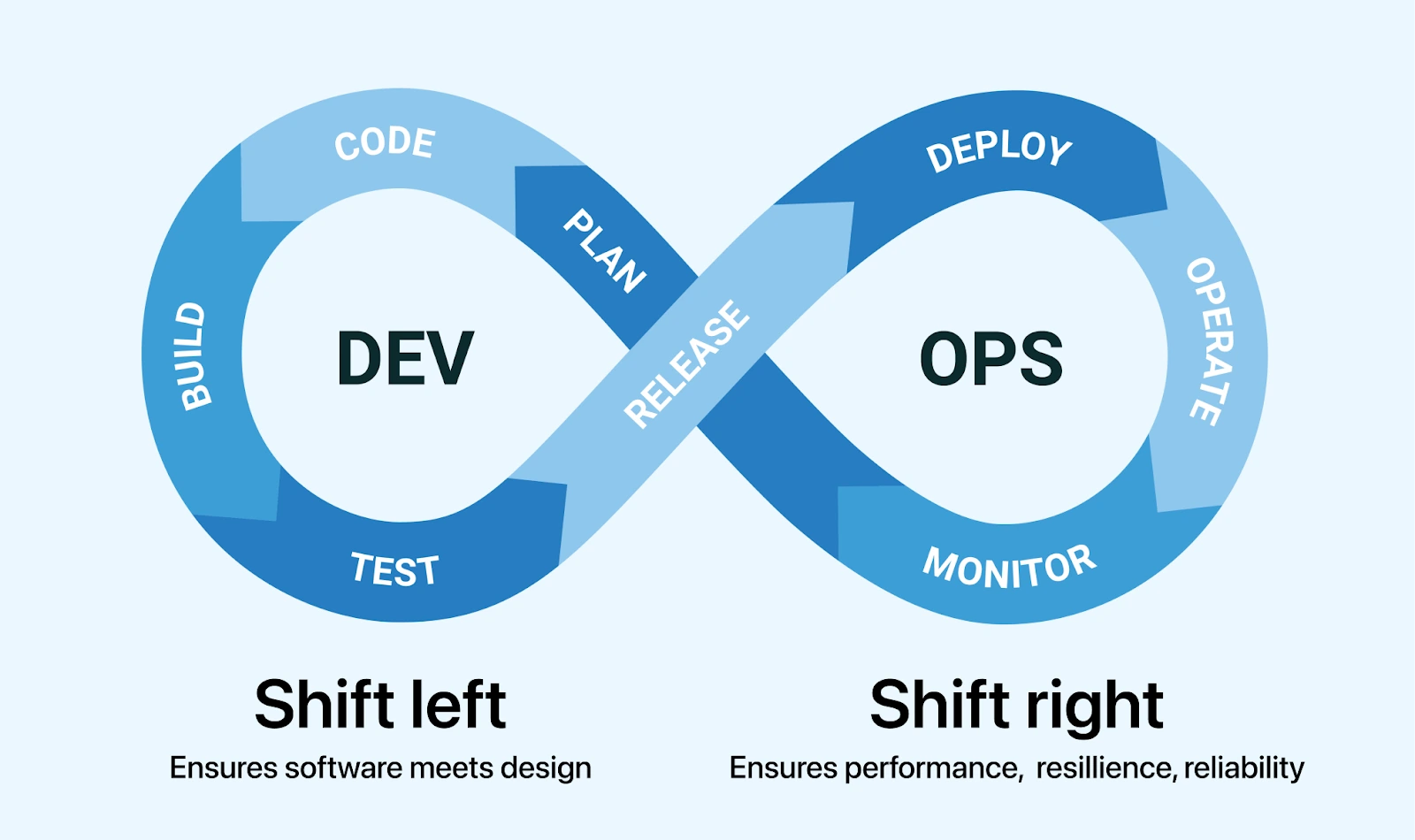 throughout the development process