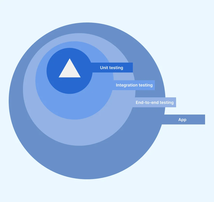 Types of tests to perform on Android apps