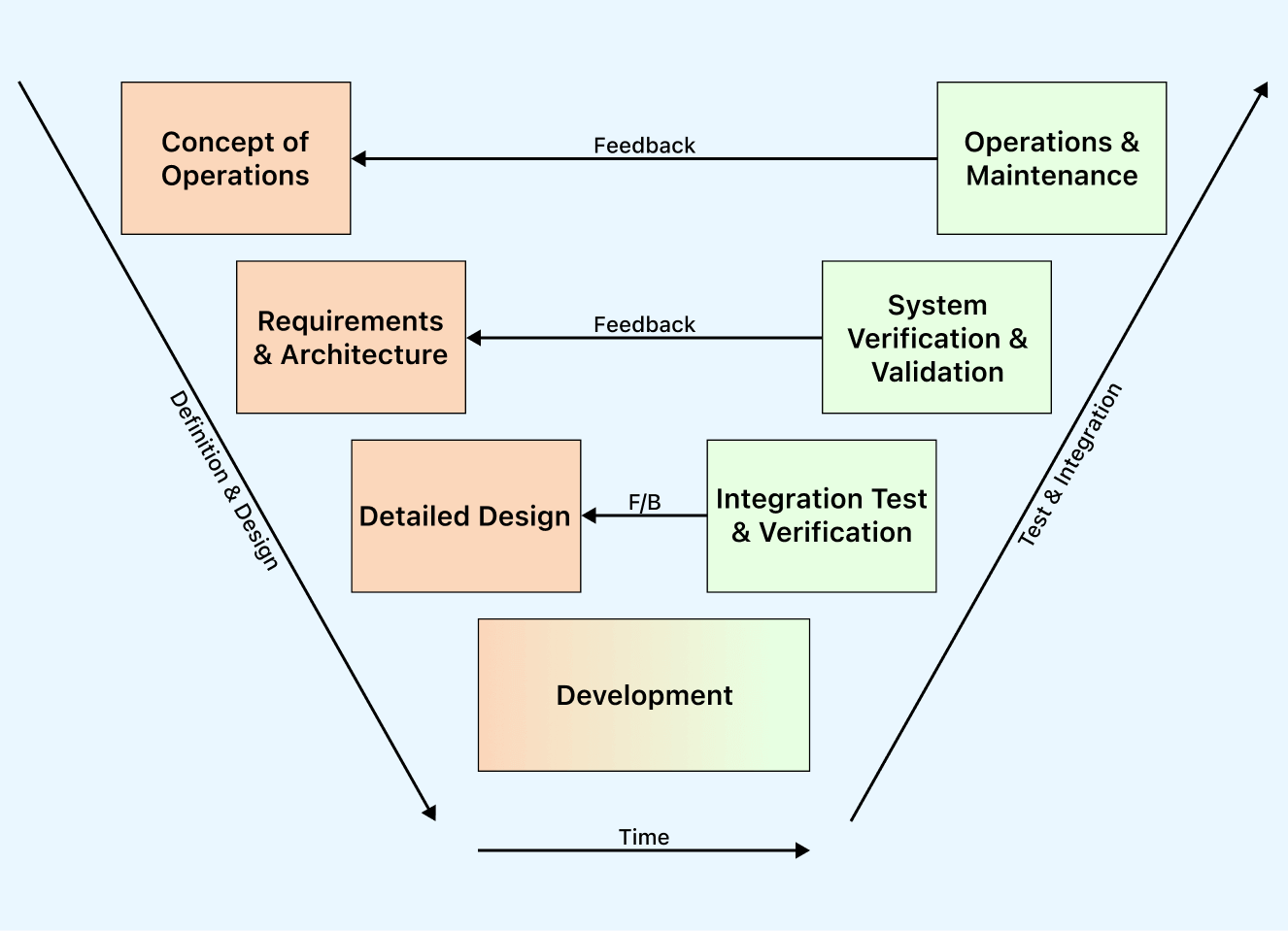 verification-and-validation-model