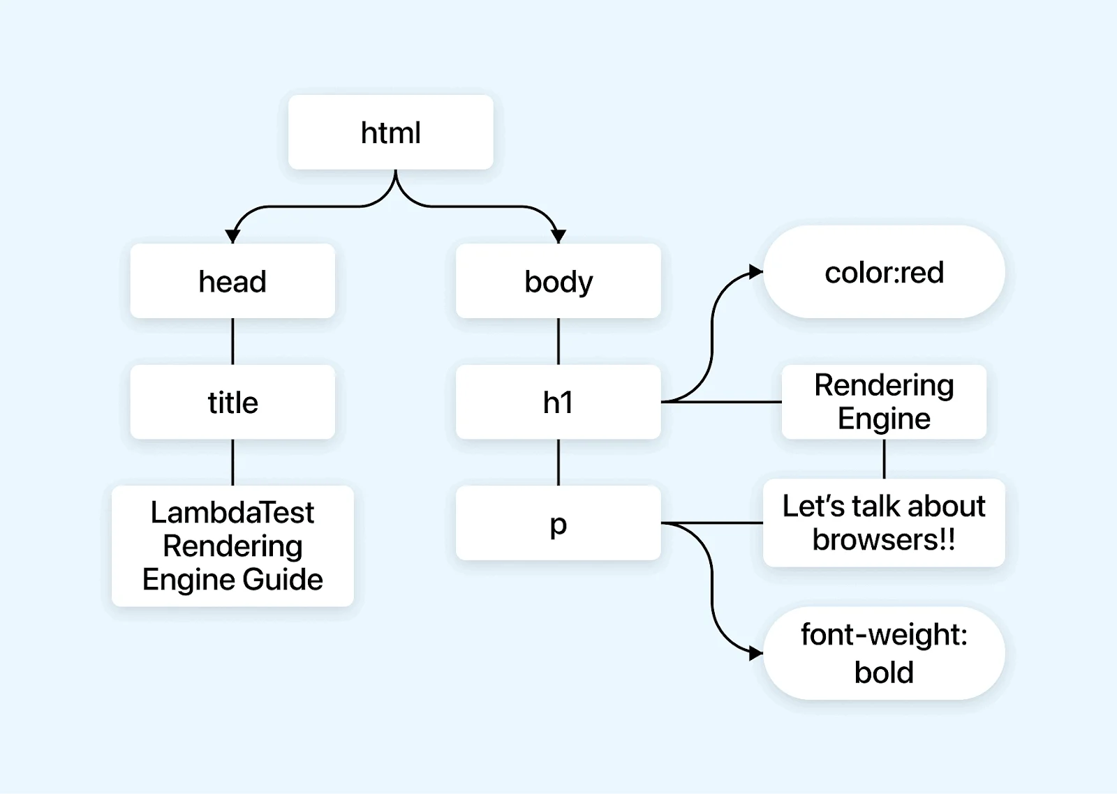 Visualization of the Render Tree Construction Process