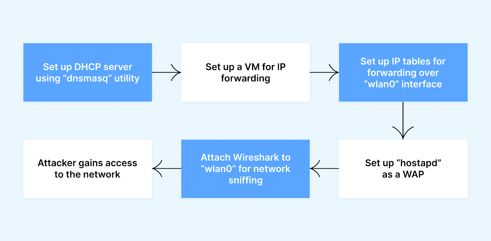 vm for ip forwarding