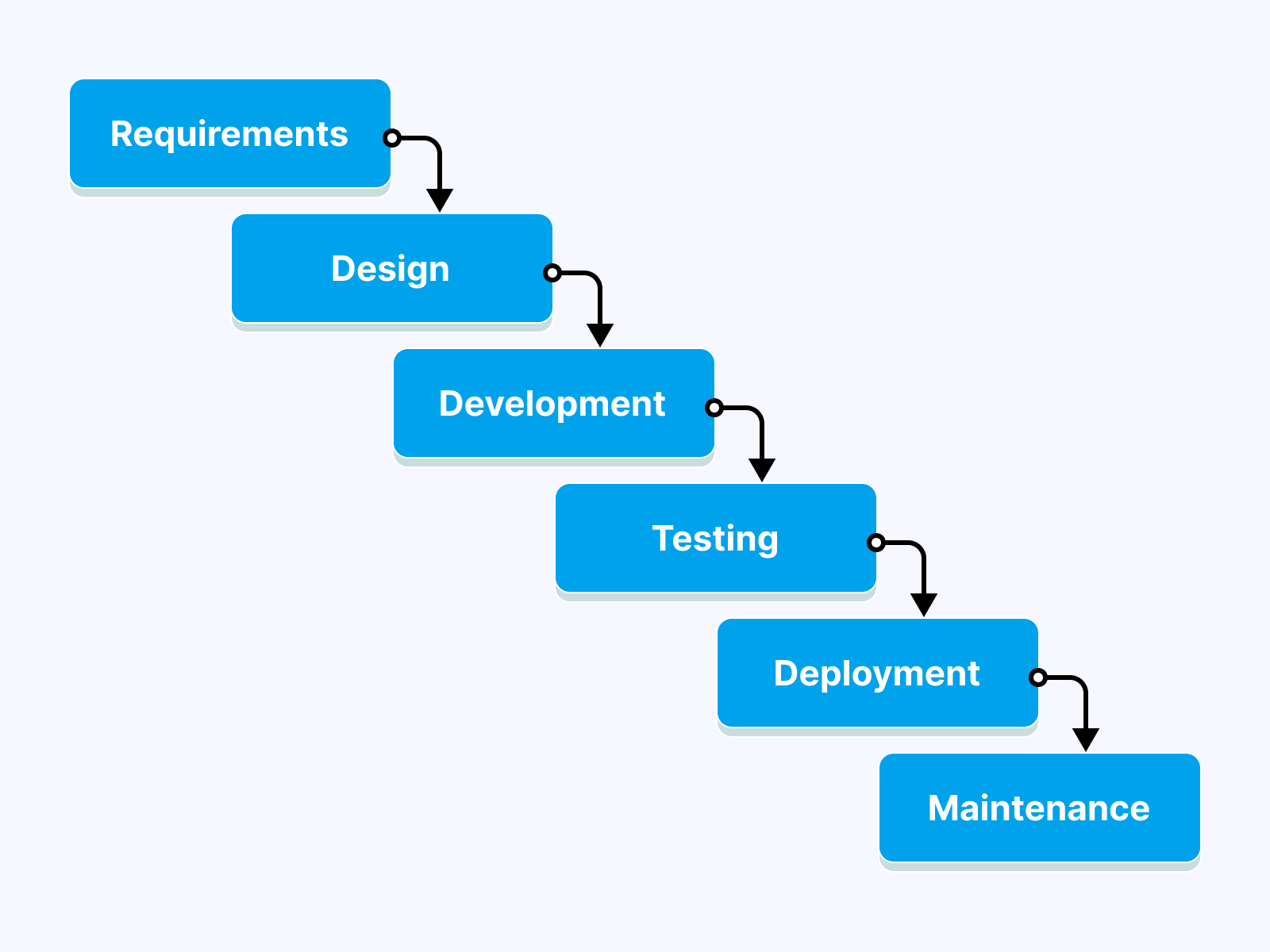 waterfall-model-include-requirement-analysis