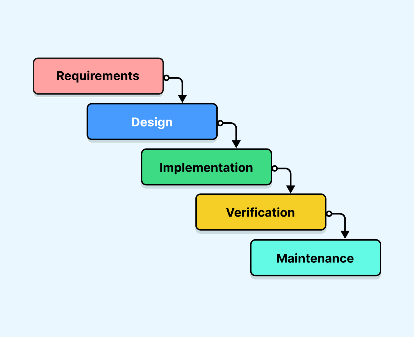 waterfall-model