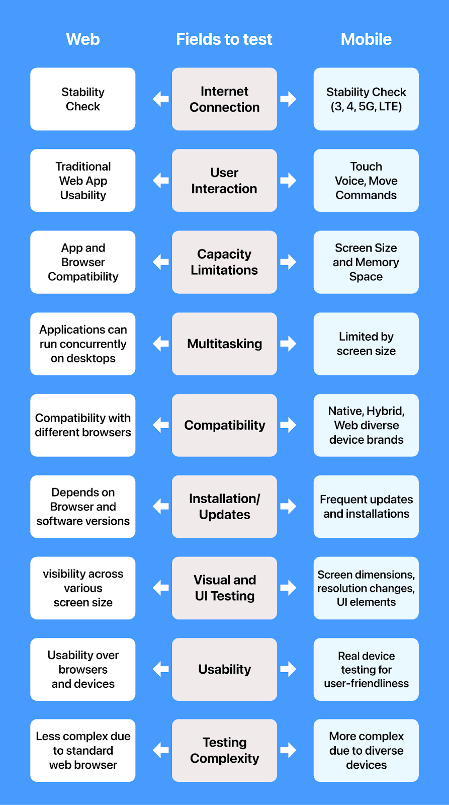 Web Application vs Mobile Application Testing